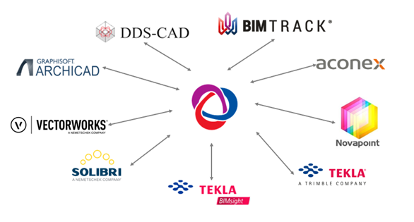 schéma des logiciels BIM qui utilisent le BCF